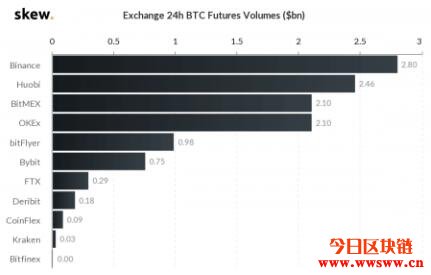 BitMEX比特币期货大佬地位难保？交易量竟被币安、火币超车