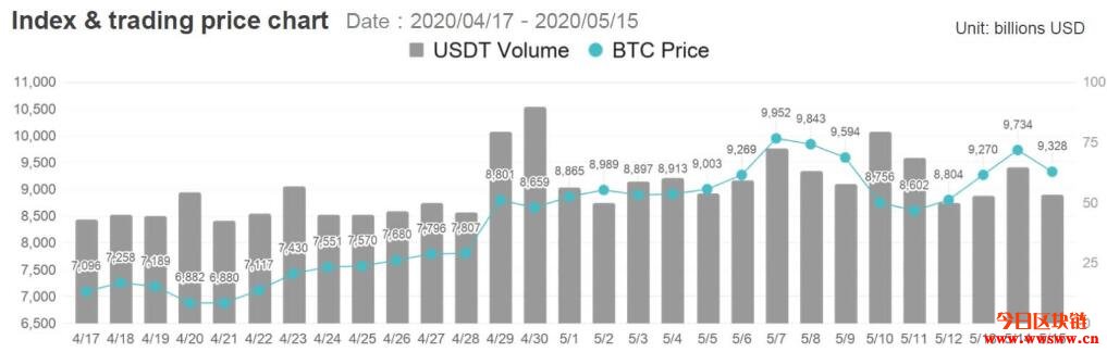 后比特币减半时代，USDT正面临短期缺货