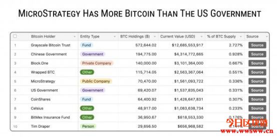 持仓量超过美国政府！MicroStrategy增持近3万枚比特币