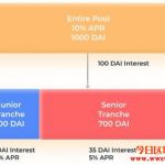 币圈华尔街：让我吃惊的新玩法收益率分层缩略图